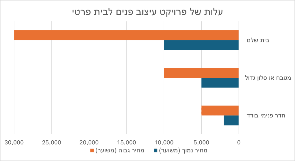 מעצבת פנים במרכז גרף