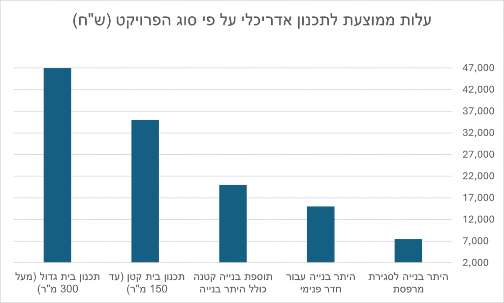 עלות תכנון אדריכלי